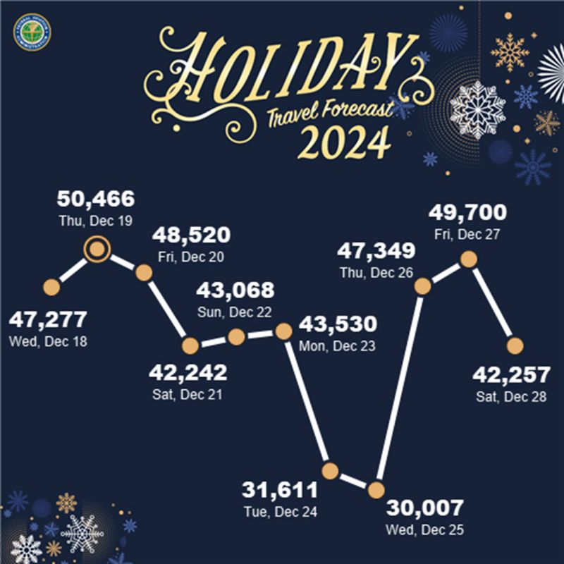 Holiday Travel Update